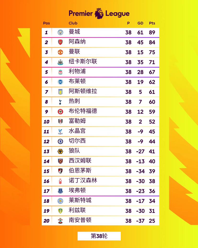 英超第27轮射手榜大洗牌，哈兰德稳坐头把交椅，但身后这群人咬得真紧啊